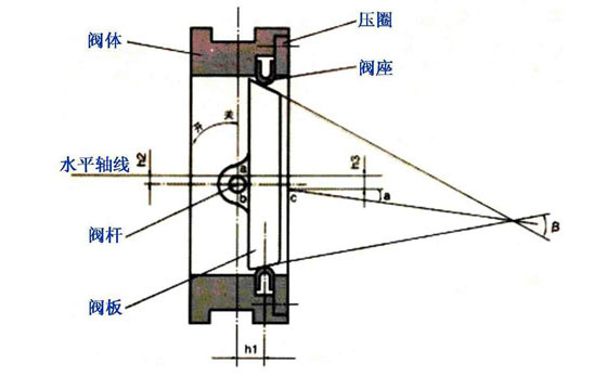 什么是雙偏心蝶閥？什么是三偏心蝶閥？