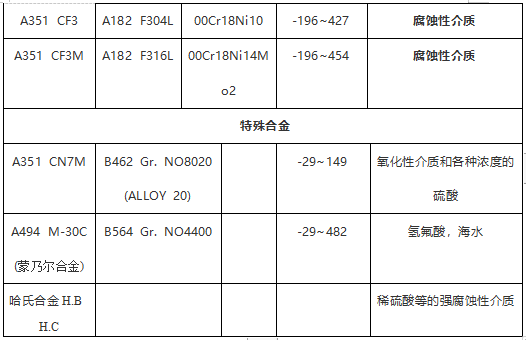 閥門常用ASTM材料鍛、鑄件對(duì)照表